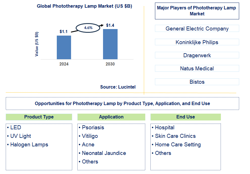 Phototherapy Lamp Trends and Forecast